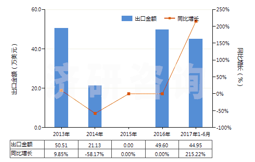 2013-2017年6月中國(guó)芳香族聚酰胺紗線（捻度＞50轉(zhuǎn)/米）(HS54025130)出口總額及增速統(tǒng)計(jì)